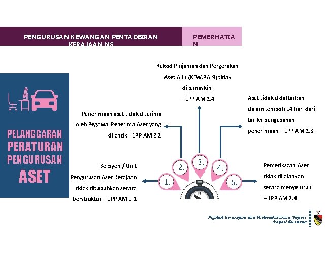 PEMERHATIA N PENGURUSAN KEWANGAN PENTADBIRAN KERAJAAN NS Rekod Pinjaman dan Pergerakan Aset Alih (KEW.