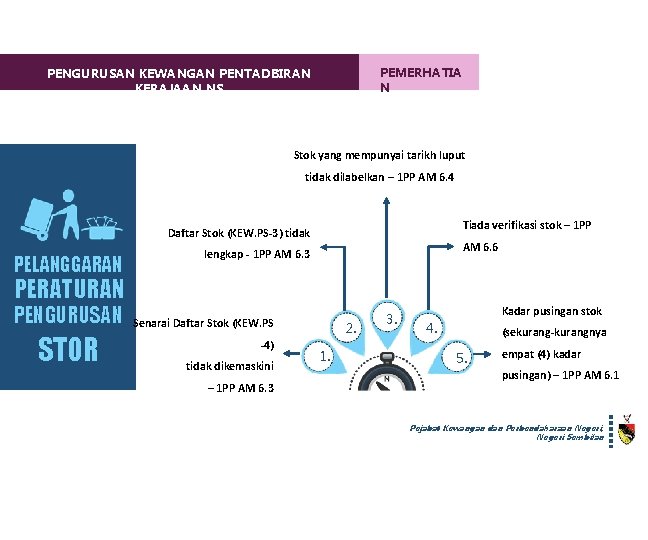 PEMERHATIA N PENGURUSAN KEWANGAN PENTADBIRAN KERAJAAN NS Stok yang mempunyai tarikh luput tidak dilabelkan