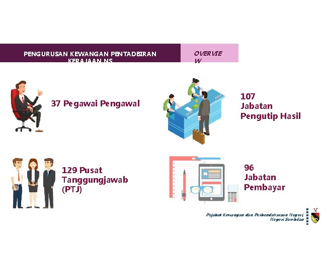 PENGURUSAN KEWANGAN PENTADBIRAN KERAJAAN NS 37 Pegawai Pengawal 129 Pusat Tanggungjawab (PTJ) OVERVIE W