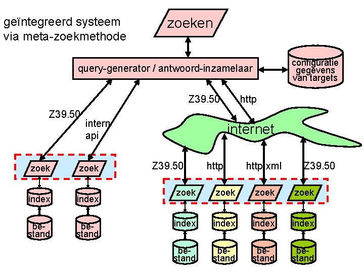 geïntegreerd systeem via meta-zoekmethode zoeken configuratie gegevens van targets query-generator / antwoord-inzamelaar Z 39.