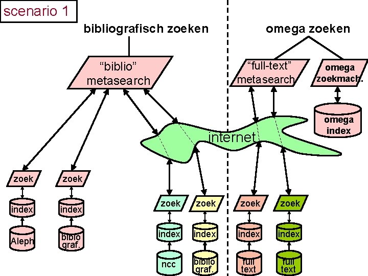 scenario 1 bibliografisch zoeken “biblio” metasearch omega zoeken “full-text” metasearch omega index internet zoek