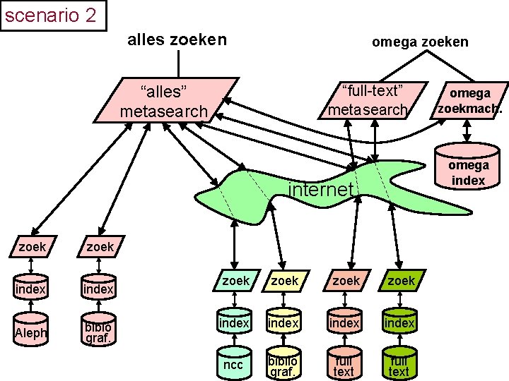 scenario 2 alles zoeken omega zoeken “alles” metasearch “full-text” metasearch omega index internet zoek