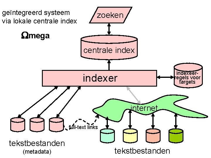 geïntegreerd systeem via lokale centrale index zoeken mega centrale indexeerregels voor targets indexer internet