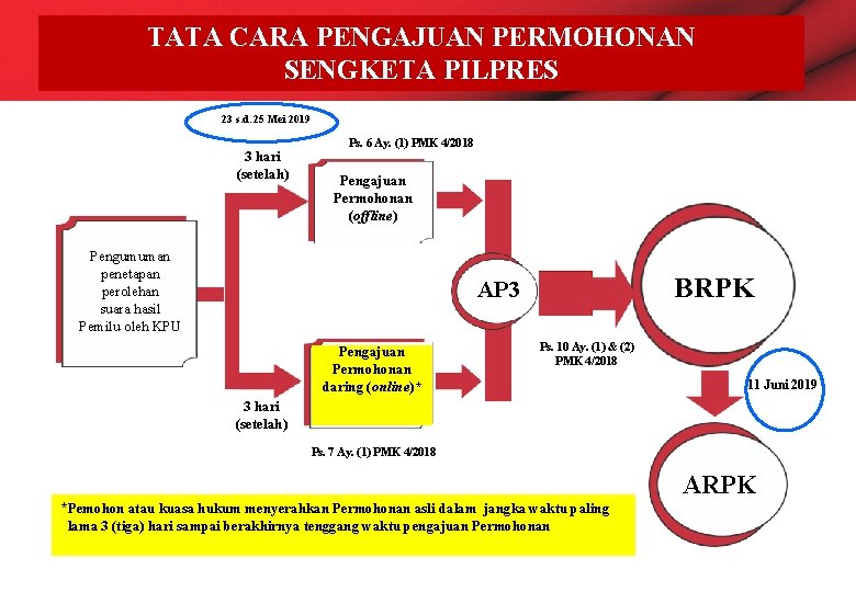 TATA CARA PENGAJUAN PERMOHONAN SENGKETA PILPRES 23 s. d. 25 Mei 2019 3 hari