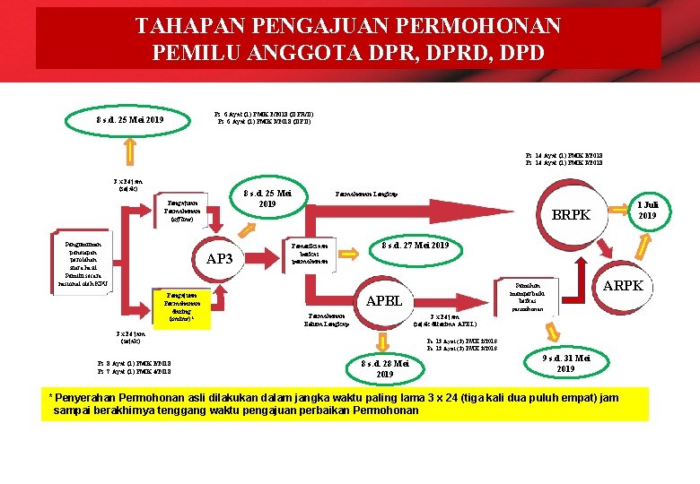 TAHAPAN PENGAJUAN PERMOHONAN PEMILU ANGGOTA DPR, DPRD, DPD Ps. 6 Ayat (1) PMK 2/2018