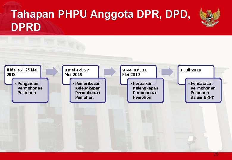 Tahapan PHPU Anggota DPR, DPD, DPRD 8 Mei s. d. 25 Mei 2019 •