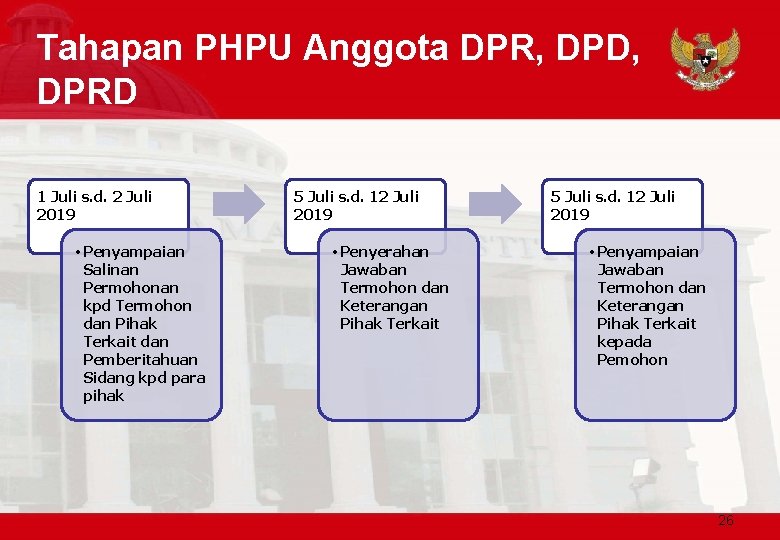 Tahapan PHPU Anggota DPR, DPD, DPRD 1 Juli s. d. 2 Juli 2019 •