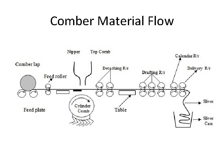 Comber Material Flow 