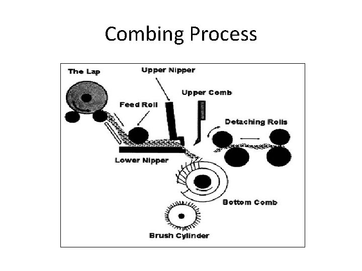Combing Process 