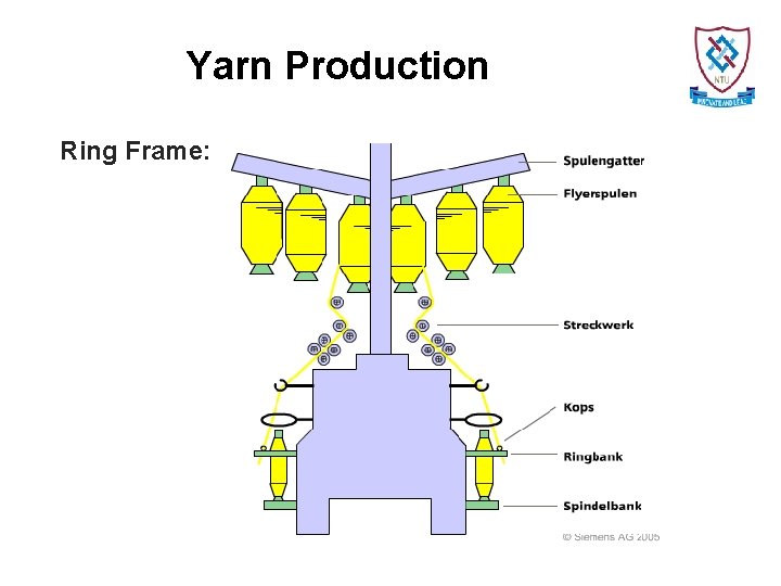 Yarn Production Ring Frame: 