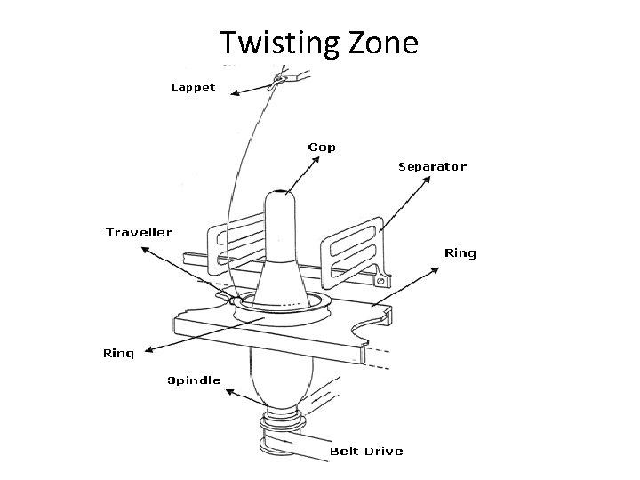 Twisting Zone 
