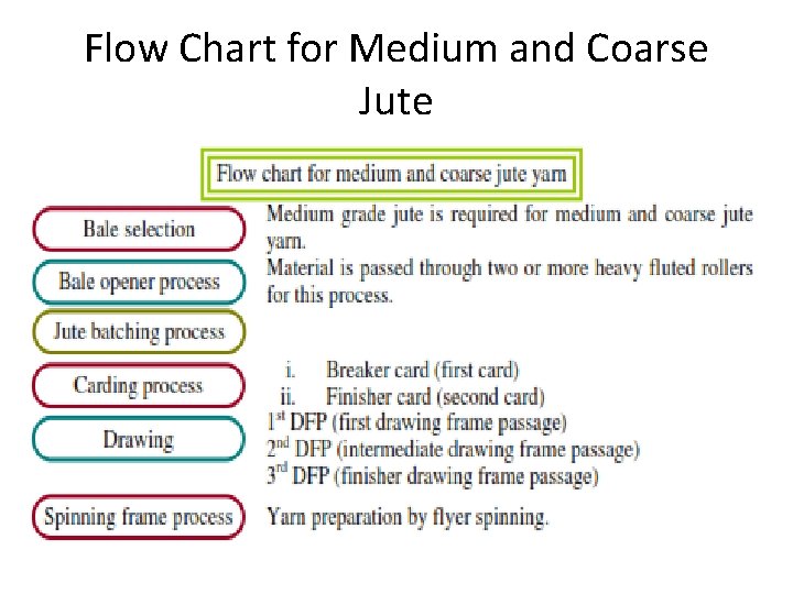 Flow Chart for Medium and Coarse Jute 