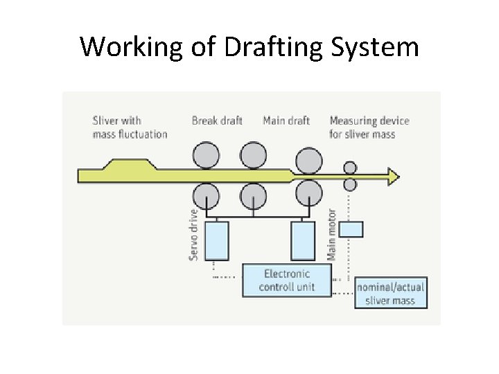 Working of Drafting System 