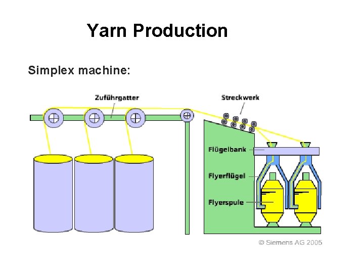 Yarn Production Simplex machine: 