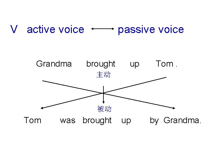 V active voice Grandma passive voice brought up Tom. 主动 被动 Tom was brought