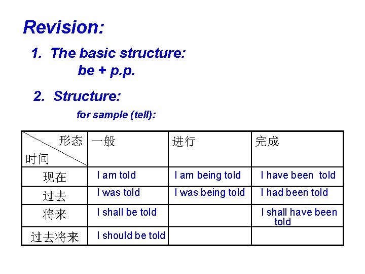 Revision: 1. The basic structure: be + p. p. 2. Structure: for sample (tell):