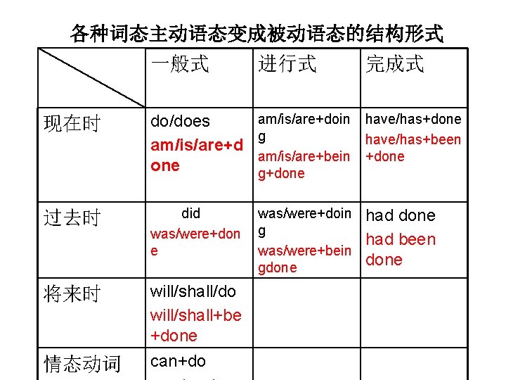 各种词态主动语态变成被动语态的结构形式 一般式 进行式 完成式 现在时 do/does am/is/are+d one am/is/are+doin g am/is/are+bein g+done have/has+been +done
