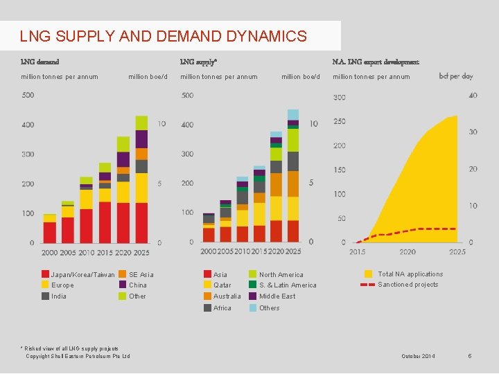 LNG SUPPLY AND DEMAND DYNAMICS LNG demand million tonnes per annum LNG supply* million