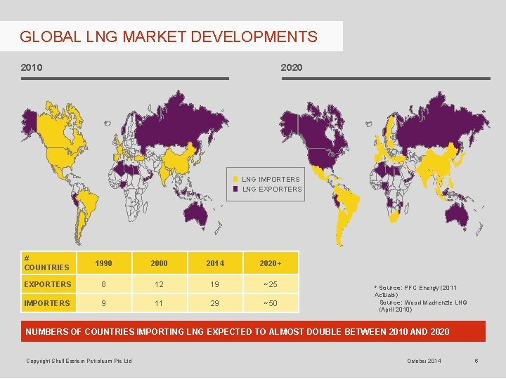 GLOBAL LNG MARKET DEVELOPMENTS 2020 2010 LNG IMPORTERS LNG EXPORTERS # COUNTRIES 1990 2000