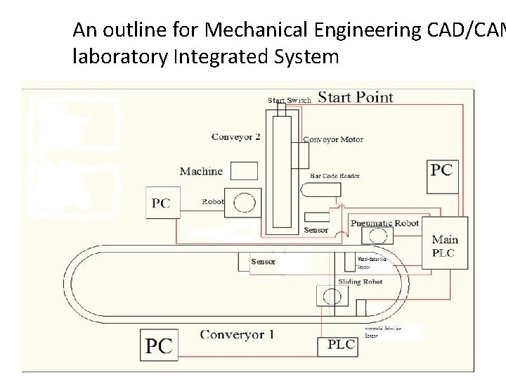 An outline for Mechanical Engineering CAD/CAM laboratory Integrated System 