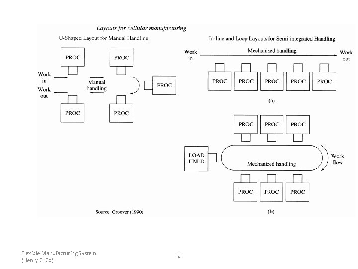 Flexible Manufacturing System (Henry C. Co) 4 