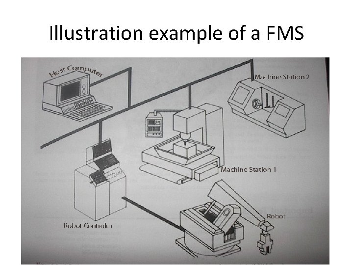 Illustration example of a FMS 