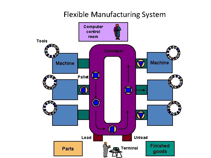 Flexible Manufacturing System Computer control room Tools Conveyor Machine Pallet Load Parts Unload Terminal