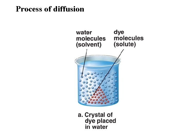Process of diffusion 