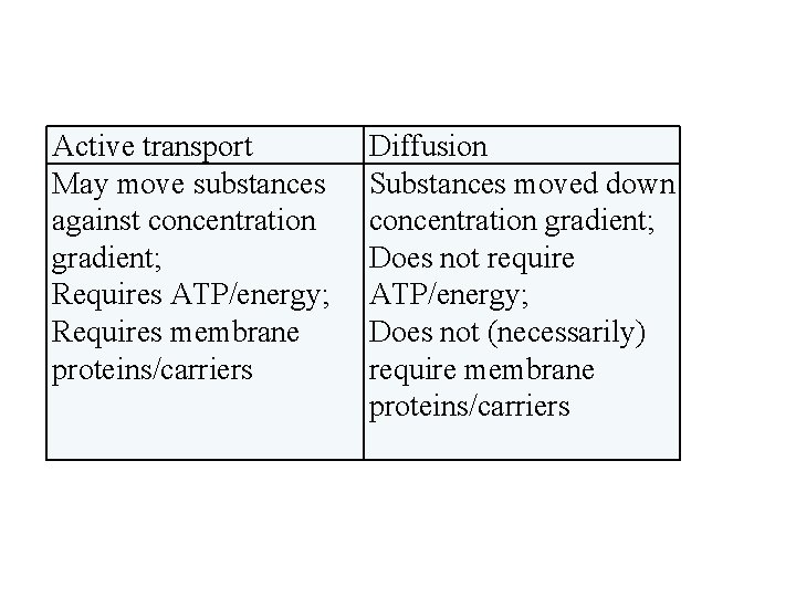Active transport May move substances against concentration gradient; Requires ATP/energy; Requires membrane proteins/carriers Diffusion