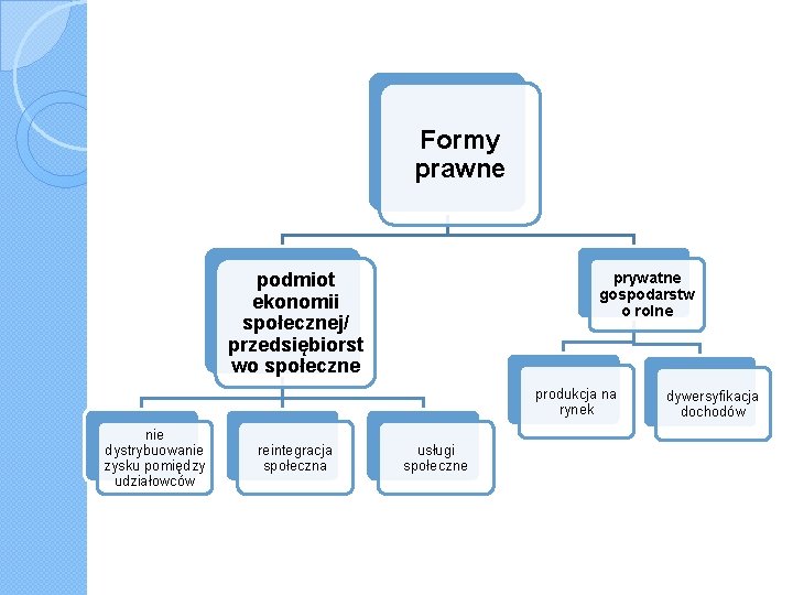 Formy prawne podmiot ekonomii społecznej/ przedsiębiorst wo społeczne prywatne gospodarstw o rolne produkcja na