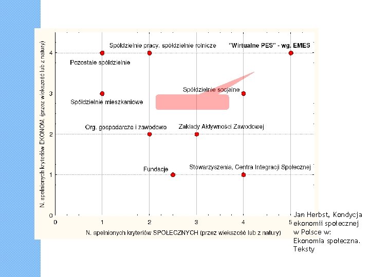Jan Herbst, Kondycja ekonomii społecznej w Polsce w: Ekonomia społeczna. Teksty 