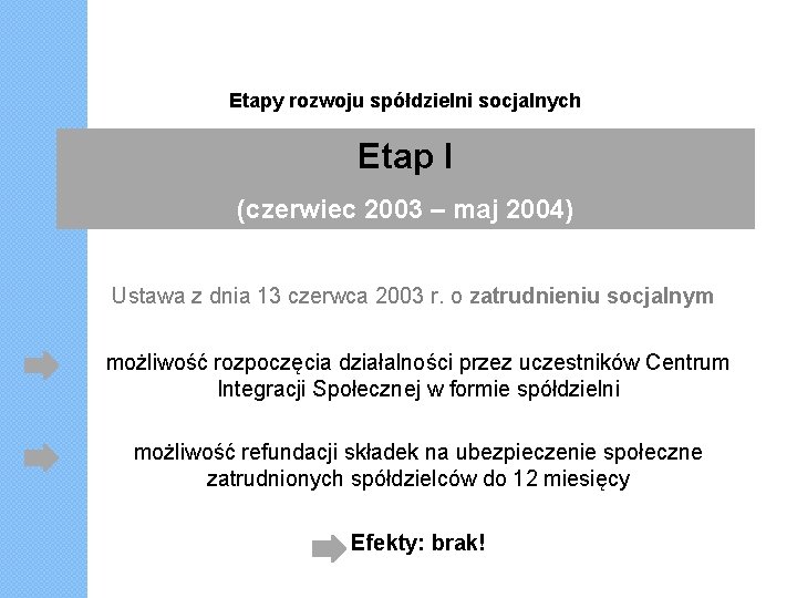 Etapy rozwoju spółdzielni socjalnych Etap I (czerwiec 2003 – maj 2004) Ustawa z dnia