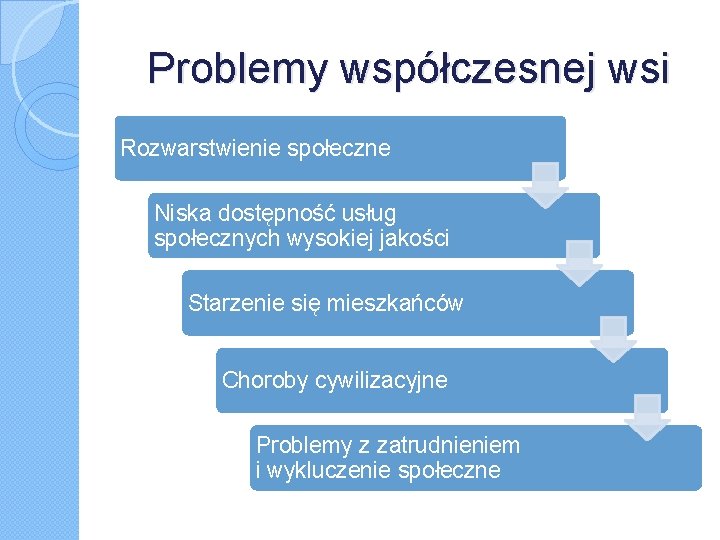 Problemy współczesnej wsi Rozwarstwienie społeczne Niska dostępność usług społecznych wysokiej jakości Starzenie się mieszkańców