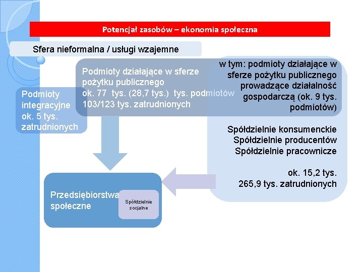 Potencjał zasobów – ekonomia społeczna Sfera nieformalna / usługi wzajemne Podmioty integracyjne ok. 5