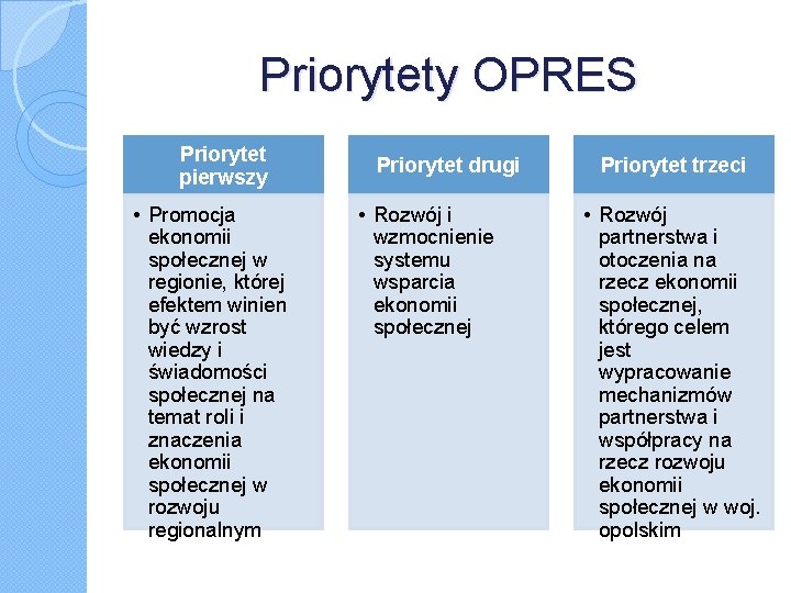 Priorytety OPRES Priorytet pierwszy • Promocja ekonomii społecznej w regionie, której efektem winien być