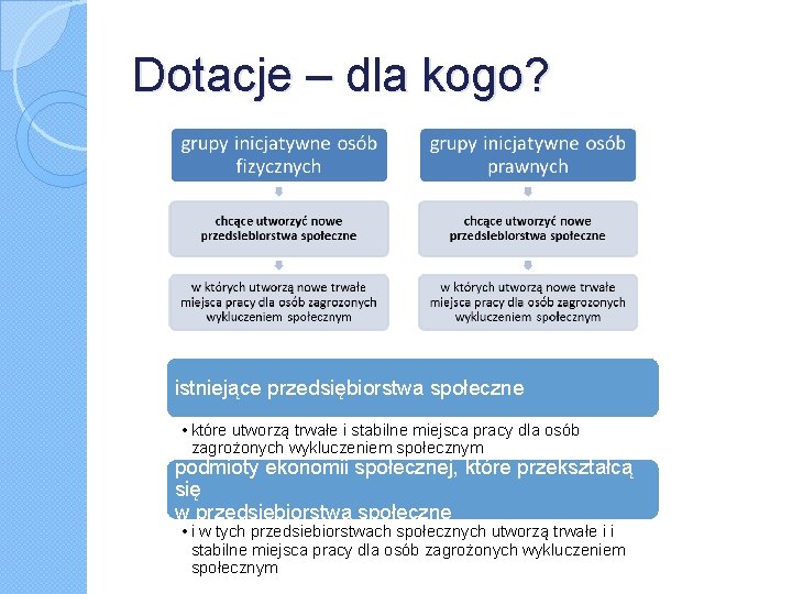 Dotacje – dla kogo? istniejące przedsiębiorstwa społeczne • które utworzą trwałe i stabilne miejsca