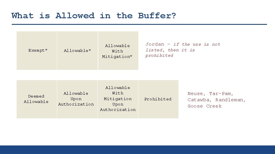 What is Allowed in the Buffer? Exempt* Deemed Allowable* Allowable Upon Authorization Allowable With