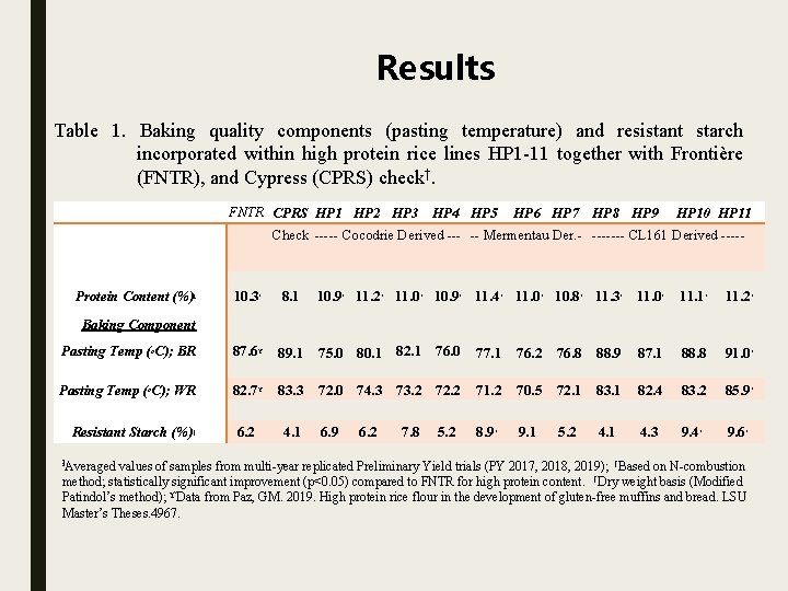 Results Table 1. Baking quality components (pasting temperature) and resistant starch incorporated within high