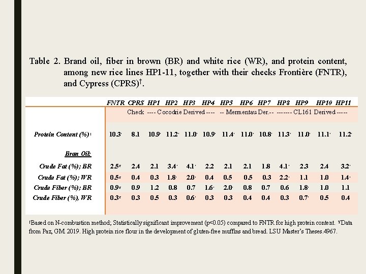 Table 2. Brand oil, fiber in brown (BR) and white rice (WR), and protein