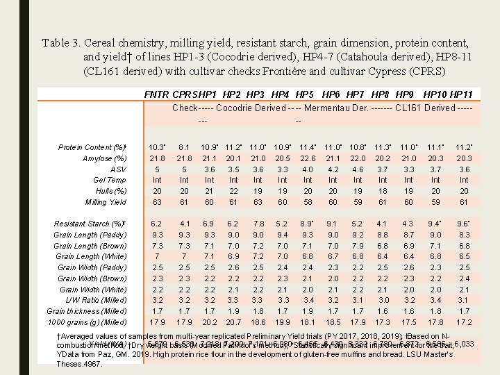 Table 3. Cereal chemistry, milling yield, resistant starch, grain dimension, protein content, and yield†