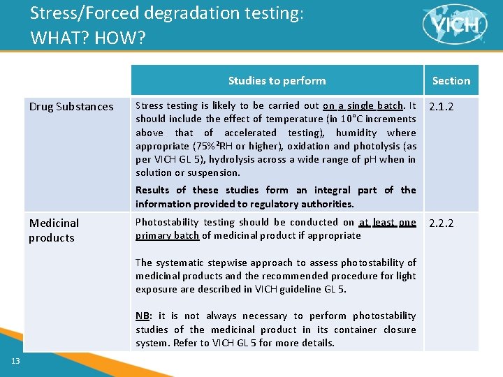 Stress/Forced degradation testing: WHAT? HOW? Studies to perform Drug Substances Stress testing is likely