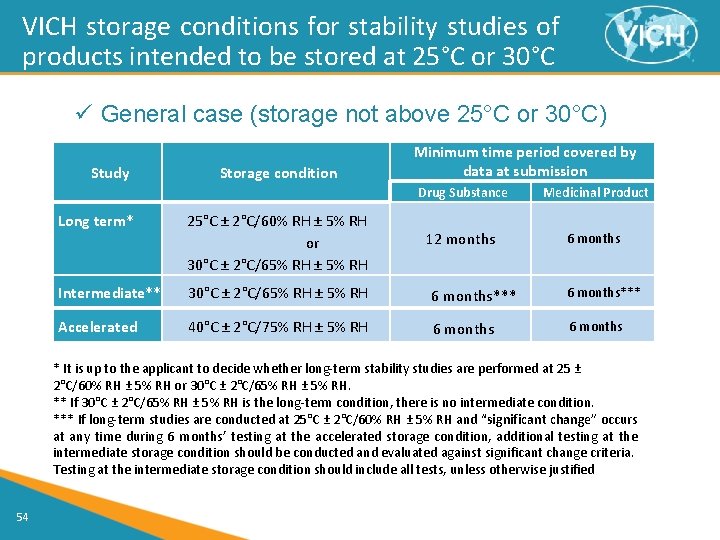 VICH storage conditions for stability studies of products intended to be stored at 25°C