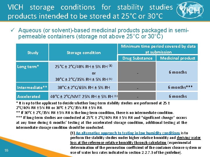 VICH storage conditions for stability studies of products intended to be stored at 25°C