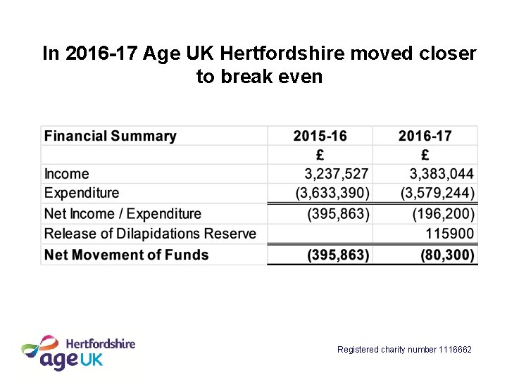 In 2016 -17 Age UK Hertfordshire moved closer to break even Registered charity number