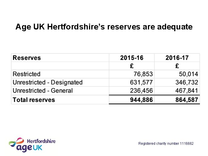 Age UK Hertfordshire’s reserves are adequate Registered charity number 1116662 