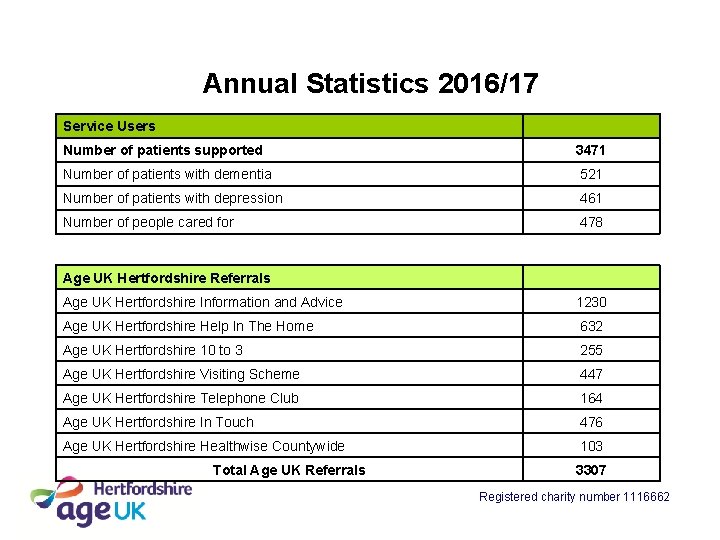 Annual Statistics 2016/17 Service Users Number of patients supported 3471 Number of patients with