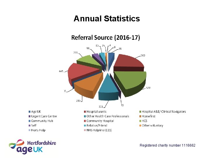 Annual Statistics Registered charity number 1116662 