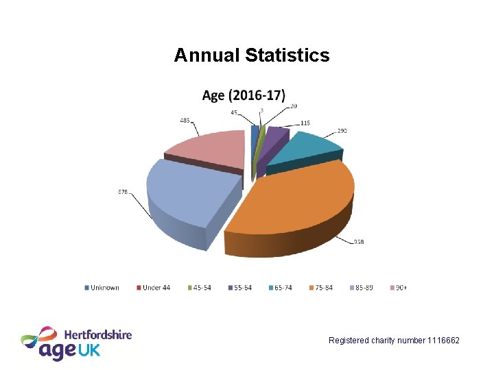 Annual Statistics Registered charity number 1116662 