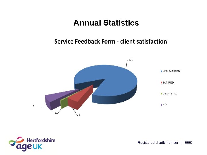 Annual Statistics Registered charity number 1116662 