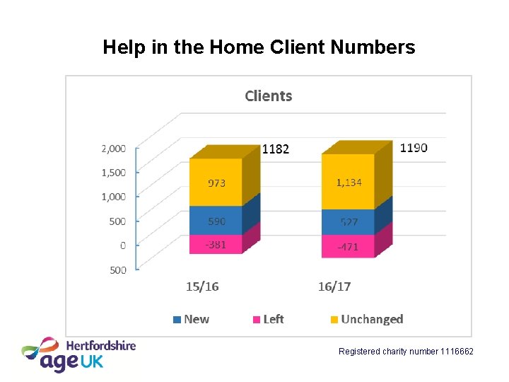 Help in the Home Client Numbers Registered charity number 1116662 